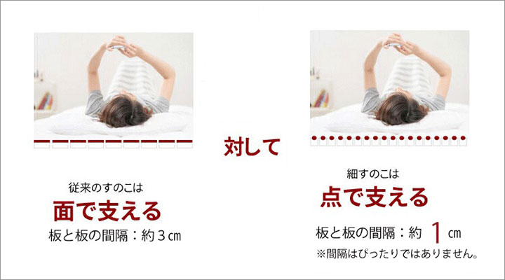 従来のすのこは面で体を支えますが、繊細すのこは点で体を支えます