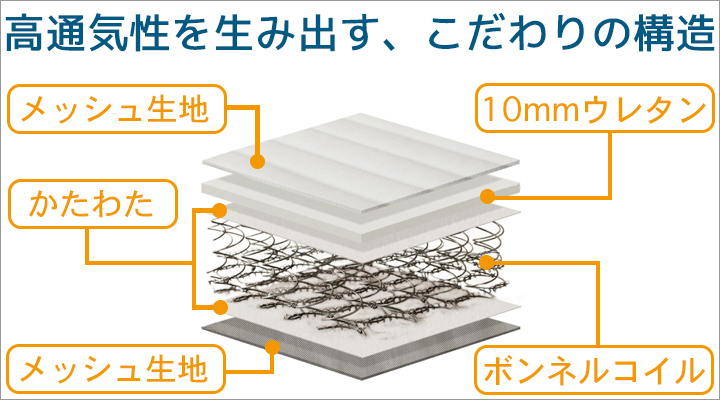 蒸れやすいウレタンを極力減らしたこだわりの構造で、高通気性を実現！
