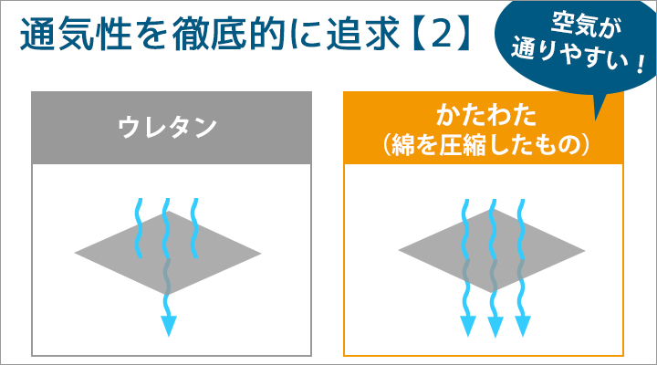 蒸れやすいウレタンの使用を最小限にし、空気が通りやすいかたわたを使用！
