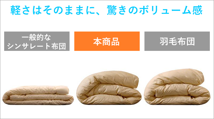 一般的なシンサレート布団と比べ、軽さはそのままに羽毛布団並みのボリューム！