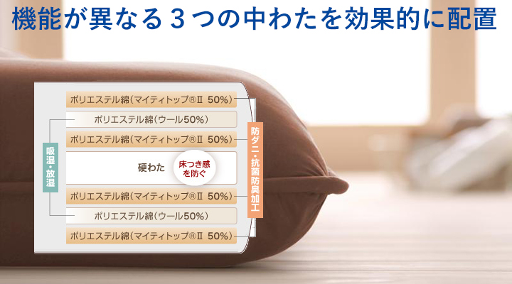 機能が異なる３つの中綿を配置し、理想の寝心地を実現！