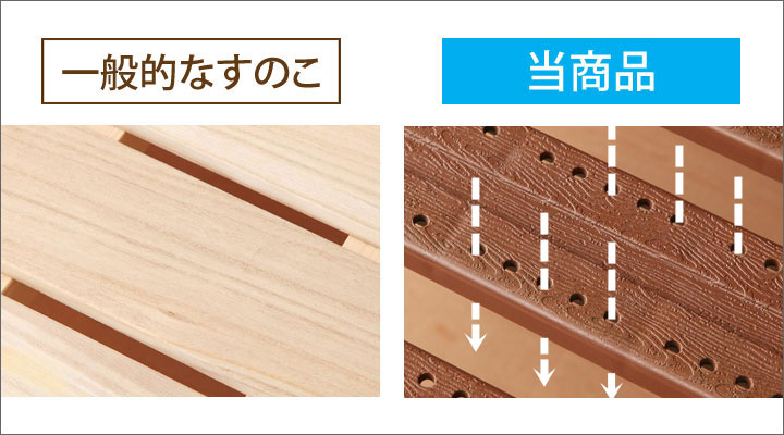 一般的なすのこに比べ、多数の細かな穴があるところが、通気性の良さを保つ秘密。